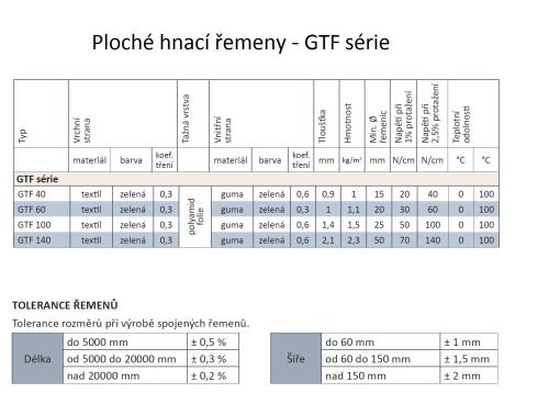 řemen Fl 0640x012 GTF140 - Green (1506)