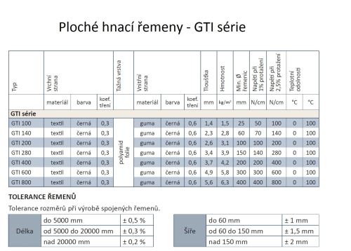 řemen Fl 1740x050 GTI140 - Black (1525)